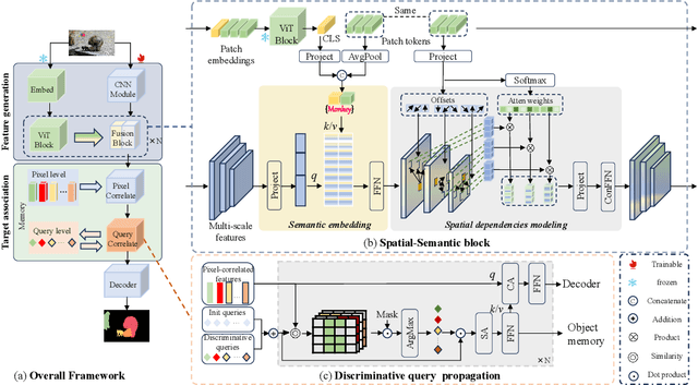 Figure 3 for Learning Spatial-Semantic Features for Robust Video Object Segmentation