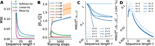 Figure 4 for Uncovering mesa-optimization algorithms in Transformers