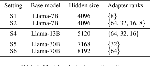 Figure 2 for S-LoRA: Serving Thousands of Concurrent LoRA Adapters