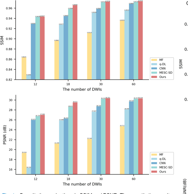 Figure 4 for DeepMpMRI: Tensor-decomposition Regularized Learning for Fast and High-Fidelity Multi-Parametric Microstructural MR Imaging