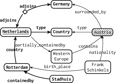 Figure 1 for Enhancing Complex Question Answering over Knowledge Graphs through Evidence Pattern Retrieval