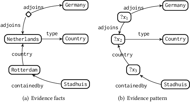 Figure 3 for Enhancing Complex Question Answering over Knowledge Graphs through Evidence Pattern Retrieval