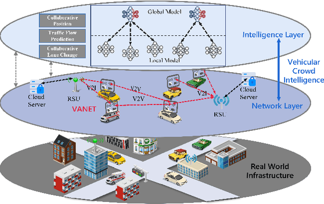 Figure 1 for RaftFed: A Lightweight Federated Learning Framework for Vehicular Crowd Intelligence