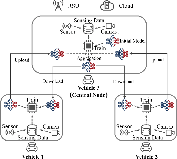 Figure 2 for RaftFed: A Lightweight Federated Learning Framework for Vehicular Crowd Intelligence