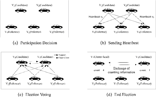 Figure 3 for RaftFed: A Lightweight Federated Learning Framework for Vehicular Crowd Intelligence