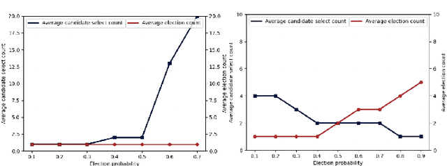 Figure 4 for RaftFed: A Lightweight Federated Learning Framework for Vehicular Crowd Intelligence