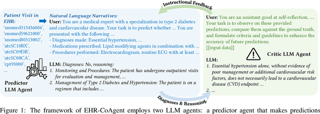 Figure 1 for LLMs-based Few-Shot Disease Predictions using EHR: A Novel Approach Combining Predictive Agent Reasoning and Critical Agent Instruction