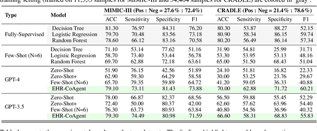 Figure 2 for LLMs-based Few-Shot Disease Predictions using EHR: A Novel Approach Combining Predictive Agent Reasoning and Critical Agent Instruction