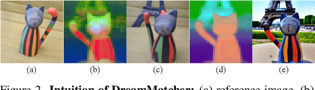 Figure 4 for DreamMatcher: Appearance Matching Self-Attention for Semantically-Consistent Text-to-Image Personalization
