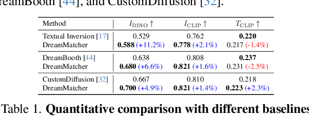 Figure 1 for DreamMatcher: Appearance Matching Self-Attention for Semantically-Consistent Text-to-Image Personalization