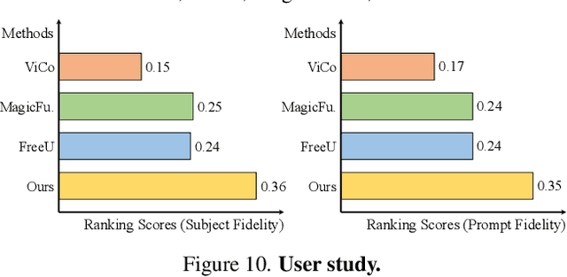 Figure 2 for DreamMatcher: Appearance Matching Self-Attention for Semantically-Consistent Text-to-Image Personalization