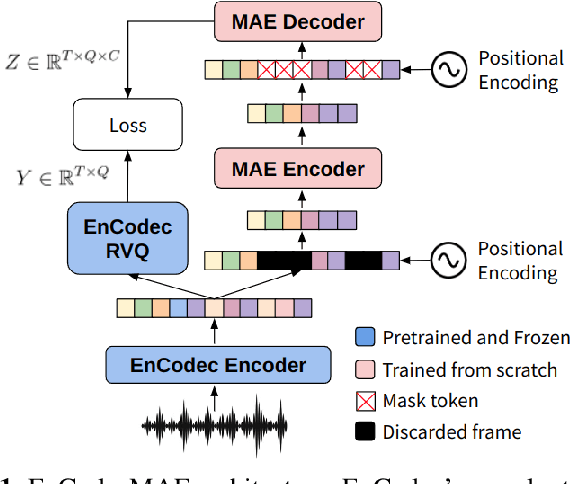 Figure 1 for EnCodecMAE: Leveraging neural codecs for universal audio representation learning