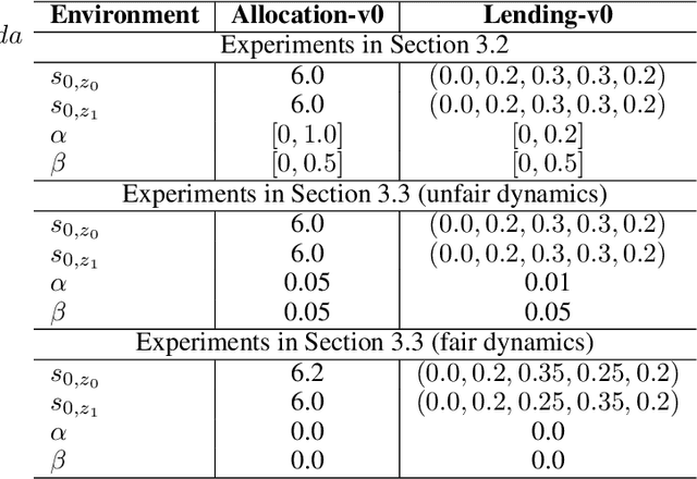 Figure 2 for What Hides behind Unfairness? Exploring Dynamics Fairness in Reinforcement Learning