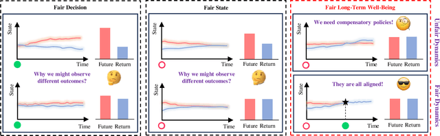 Figure 1 for What Hides behind Unfairness? Exploring Dynamics Fairness in Reinforcement Learning