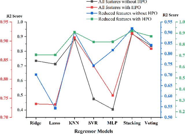 Figure 4 for Investigation on Machine Learning Based Approaches for Estimating the Critical Temperature of Superconductors