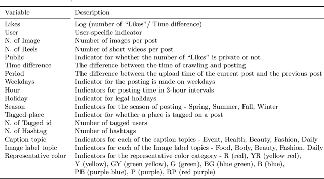 Figure 2 for Enhancing Social Media Post Popularity Prediction with Visual Content