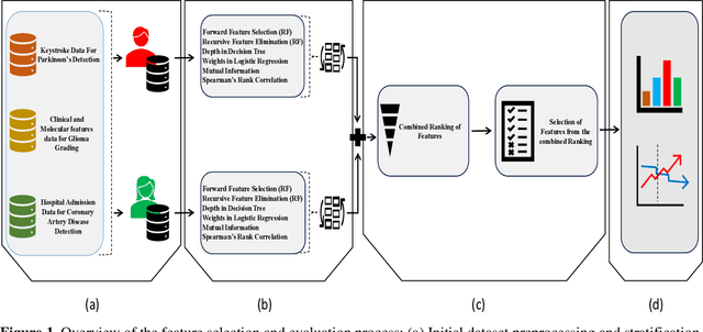 Figure 2 for Evaluating Fair Feature Selection in Machine Learning for Healthcare