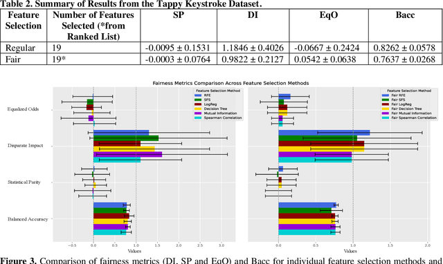 Figure 4 for Evaluating Fair Feature Selection in Machine Learning for Healthcare