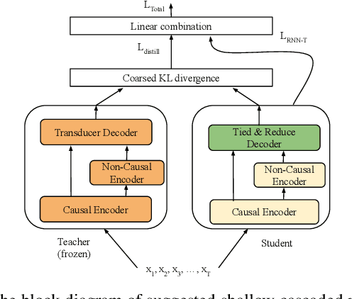 Figure 1 for On the compression of shallow non-causal ASR models using knowledge distillation and tied-and-reduced decoder for low-latency on-device speech recognition