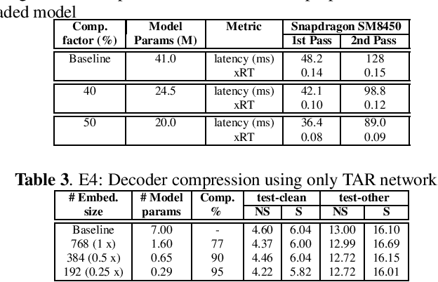 Figure 3 for On the compression of shallow non-causal ASR models using knowledge distillation and tied-and-reduced decoder for low-latency on-device speech recognition