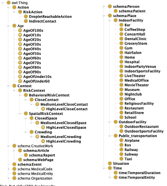 Figure 1 for CIRO: COVID-19 infection risk ontology