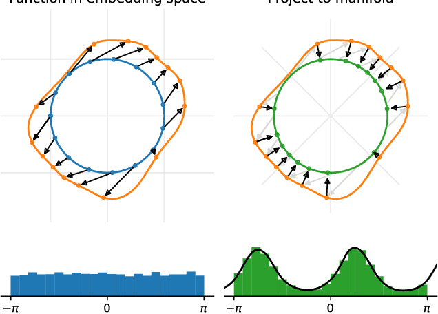 Figure 1 for Learning Distributions on Manifolds with Free-form Flows