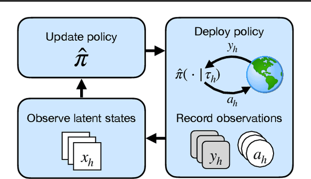Figure 1 for Learning in POMDPs is Sample-Efficient with Hindsight Observability