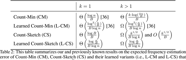 Figure 4 for Improved Frequency Estimation Algorithms with and without Predictions