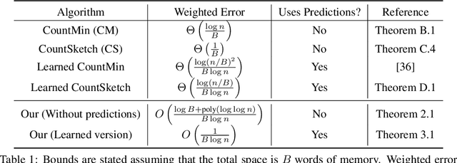 Figure 1 for Improved Frequency Estimation Algorithms with and without Predictions