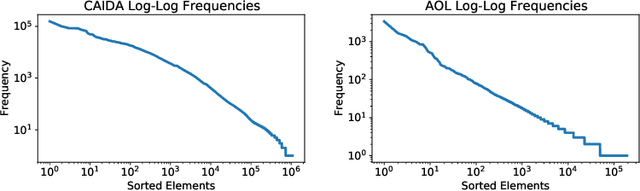 Figure 2 for Improved Frequency Estimation Algorithms with and without Predictions