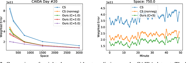 Figure 3 for Improved Frequency Estimation Algorithms with and without Predictions