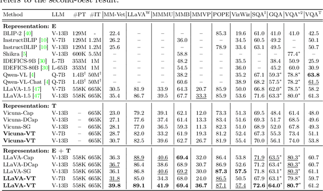 Figure 2 for Beyond Embeddings: The Promise of Visual Table in Multi-Modal Models