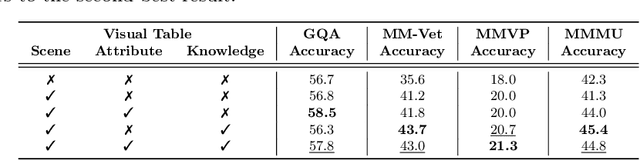 Figure 4 for Beyond Embeddings: The Promise of Visual Table in Multi-Modal Models