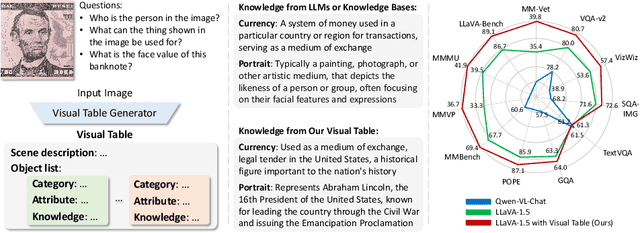 Figure 1 for Beyond Embeddings: The Promise of Visual Table in Multi-Modal Models