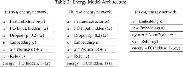 Figure 4 for Energy-Based Concept Bottleneck Models: Unifying Prediction, Concept Intervention, and Conditional Interpretations