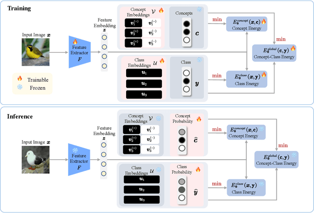 Figure 1 for Energy-Based Concept Bottleneck Models: Unifying Prediction, Concept Intervention, and Conditional Interpretations