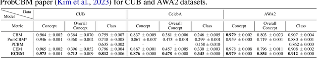 Figure 2 for Energy-Based Concept Bottleneck Models: Unifying Prediction, Concept Intervention, and Conditional Interpretations