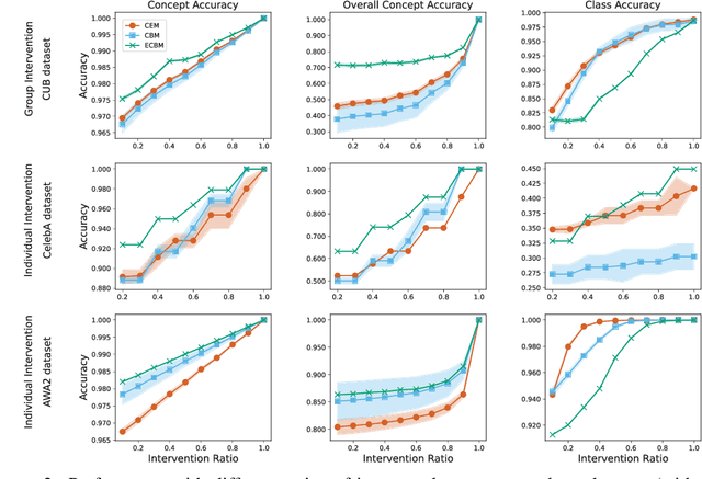 Figure 3 for Energy-Based Concept Bottleneck Models: Unifying Prediction, Concept Intervention, and Conditional Interpretations