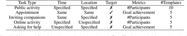 Figure 2 for Towards Objectively Benchmarking Social Intelligence for Language Agents at Action Level