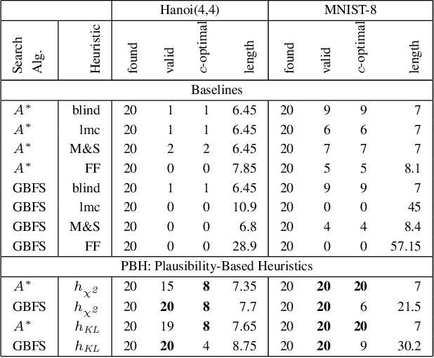 Figure 4 for Plausibility-Based Heuristics for Latent Space Classical Planning