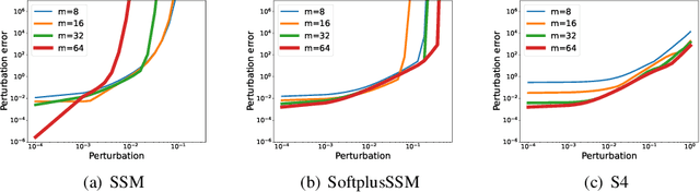 Figure 1 for StableSSM: Alleviating the Curse of Memory in State-space Models through Stable Reparameterization