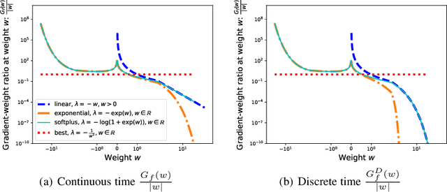 Figure 3 for StableSSM: Alleviating the Curse of Memory in State-space Models through Stable Reparameterization