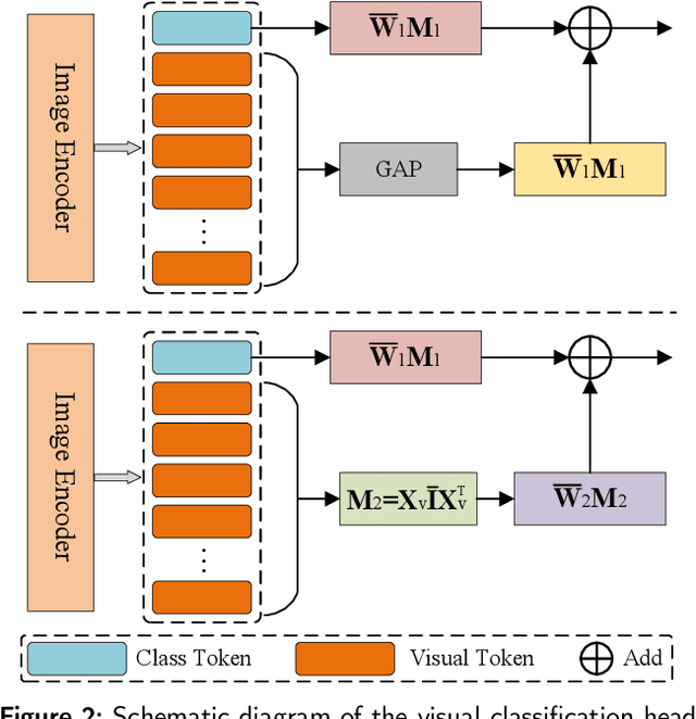 Figure 3 for PM2: A New Prompting Multi-modal Model Paradigm for Few-shot Medical Image Classification