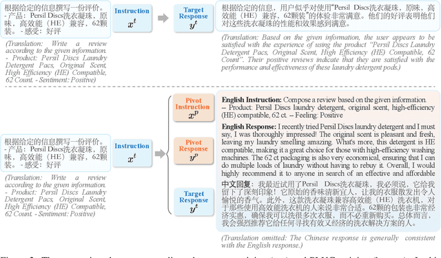Figure 3 for PLUG: Leveraging Pivot Language in Cross-Lingual Instruction Tuning