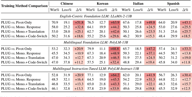 Figure 2 for PLUG: Leveraging Pivot Language in Cross-Lingual Instruction Tuning