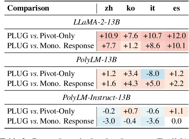 Figure 4 for PLUG: Leveraging Pivot Language in Cross-Lingual Instruction Tuning