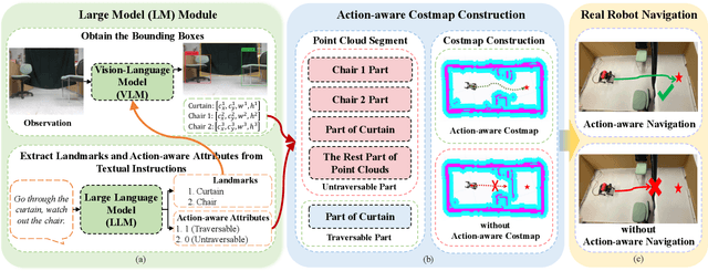 Figure 2 for Interactive Navigation in Environments with Traversable Obstacles Using Large Language and Vision-Language Models