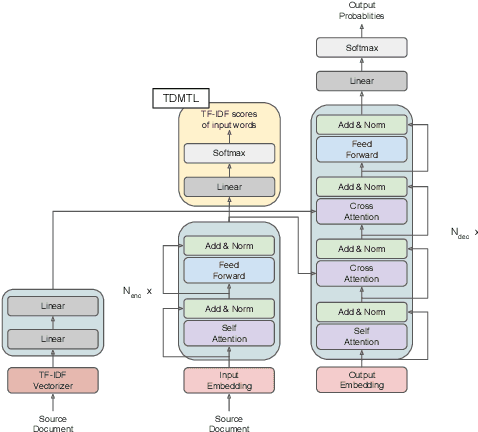 Figure 2 for ROUGE-K: Do Your Summaries Have Keywords?