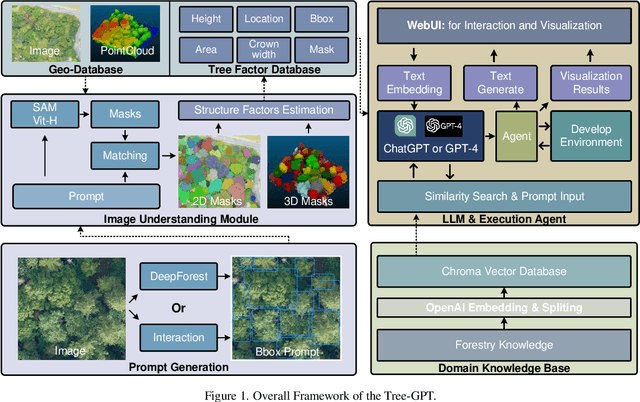 Figure 1 for Tree-GPT: Modular Large Language Model Expert System for Forest Remote Sensing Image Understanding and Interactive Analysis