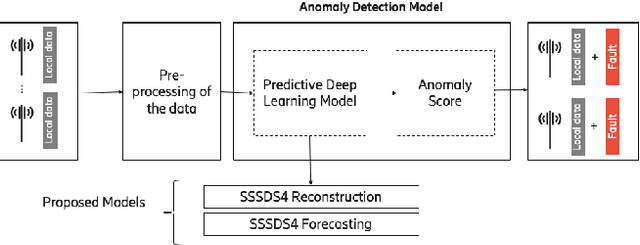 Figure 1 for Fault Detection in Mobile Networks Using Diffusion Models